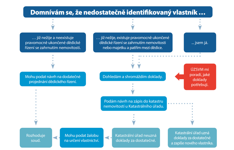 Jak postupovat při hledání možného vlastnictví nemovitosti